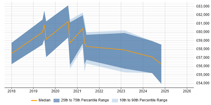 Salary distribution trend for Dynamics 365 Business Analyst job vacancies in the South East