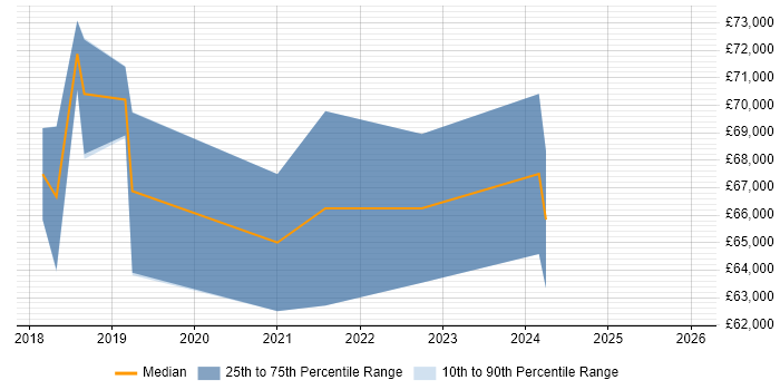 Salary distribution trend for Dynamics 365 Project Manager job vacancies in the South East