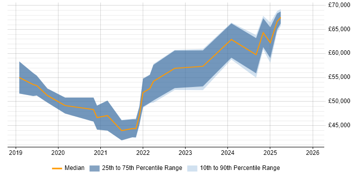 Salary distribution trend for Dynamics 365 Specialist job vacancies in the South East