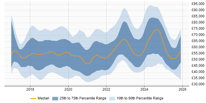 Salary distribution trend for jobs in the South East citing Dynamics 365