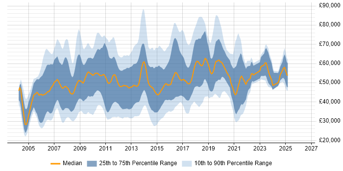 Salary distribution trend for jobs in the South East citing Dynamics AX