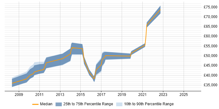 Salary distribution trend for Dynamics CRM Business Analyst job vacancies in the South East