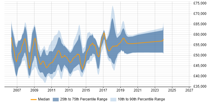 Salary distribution trend for Dynamics CRM Consultant job vacancies in the South East