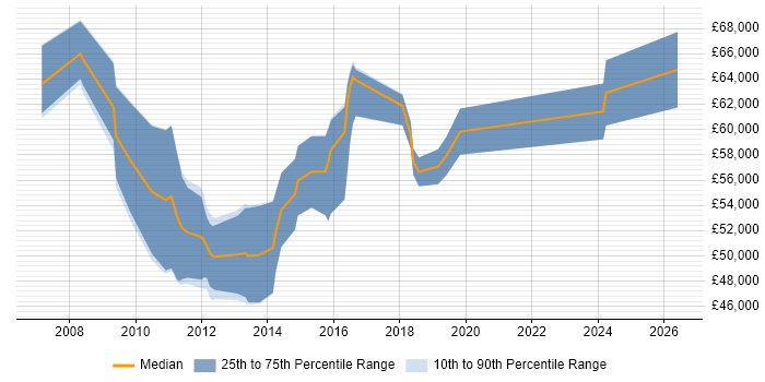 Salary distribution trend for Dynamics CRM Project Manager job vacancies in the South East