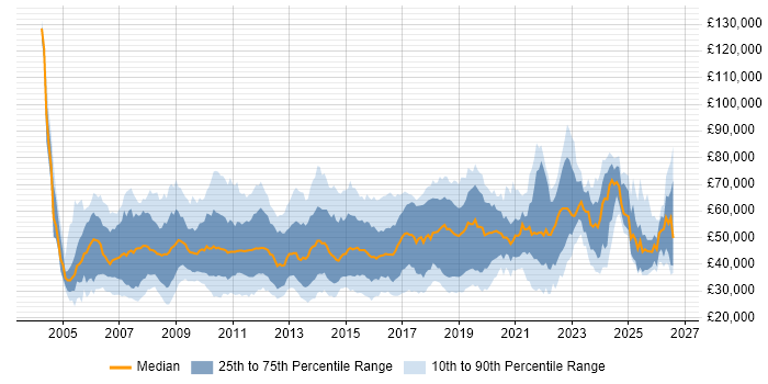 Salary distribution trend for jobs in the South East citing Dynamics CRM
