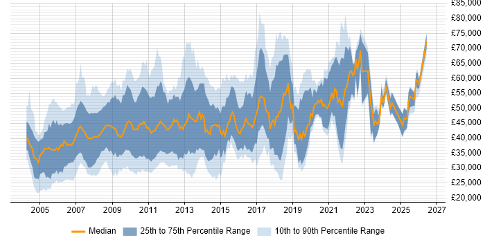 Salary distribution trend for jobs in the South East citing Dynamics NAV