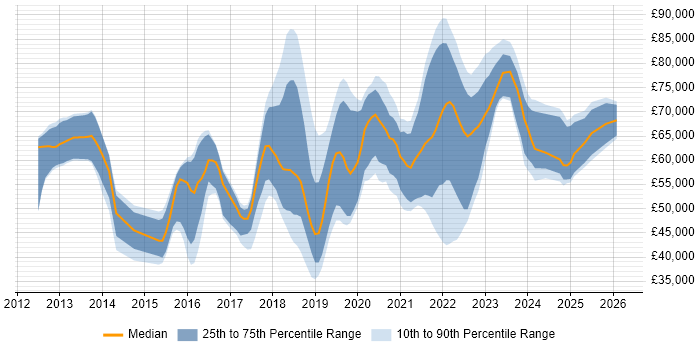 Salary distribution trend for jobs in the South East citing DynamoDB