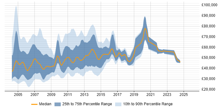 Salary distribution trend for jobs in the South East citing E-business