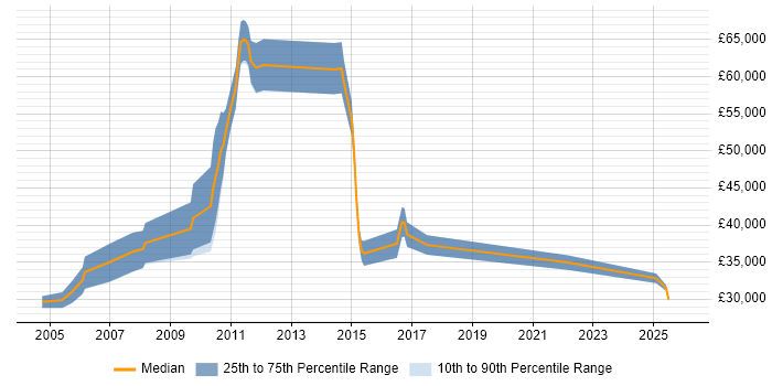 Salary distribution trend for E-Commerce Account Manager job vacancies in the South East