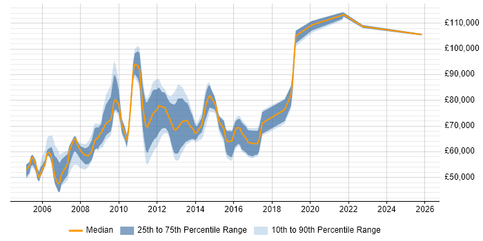 Salary distribution trend for E-Commerce Architect job vacancies in the South East