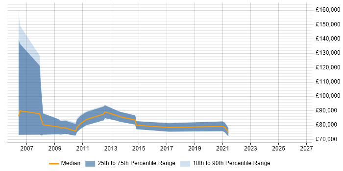 Salary distribution trend for E-Commerce Director job vacancies in the South East