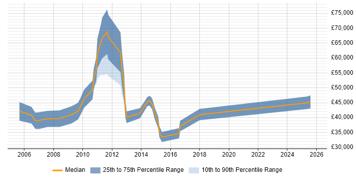 Salary distribution trend for E-Commerce Marketing Manager job vacancies in the South East