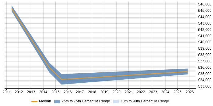 Salary distribution trend for E-Commerce Merchandiser job vacancies in the South East