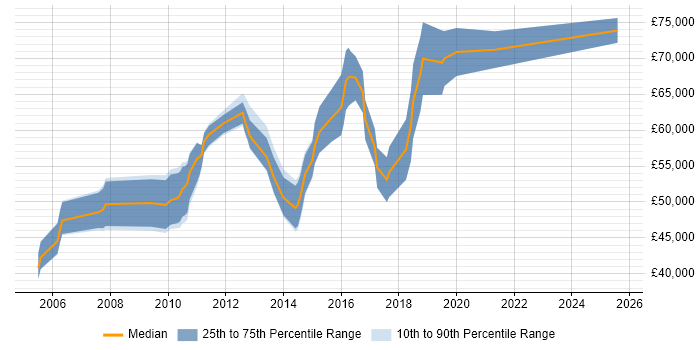 Salary distribution trend for E-Commerce Product Manager job vacancies in the South East Salary distribution trend for E-Commerce Product Manager job vacancies in the South East