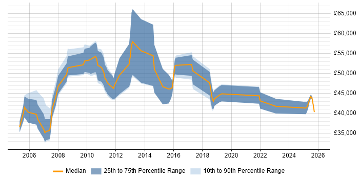 Salary distribution trend for E-Commerce Specialist job vacancies in the South East