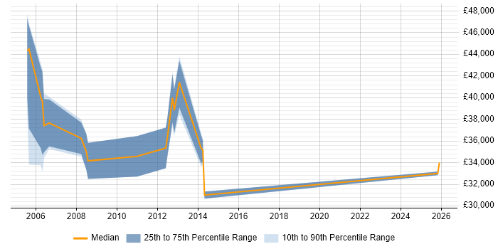 Salary distribution trend for E-Commerce Systems Administrator job vacancies in the South East
