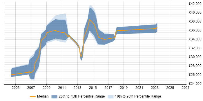 Salary distribution trend for E-Commerce Web Analyst job vacancies in the South East