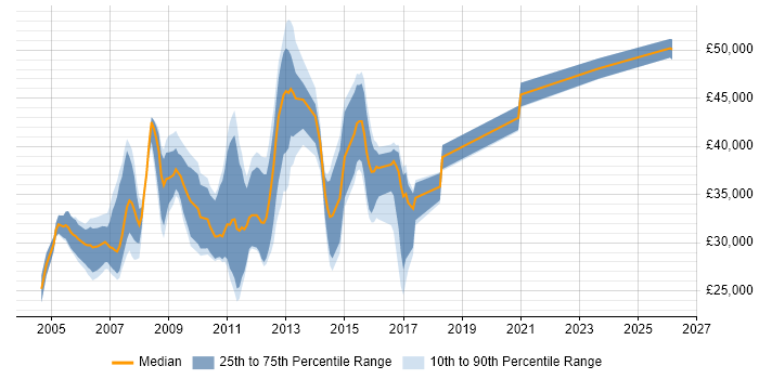 Salary distribution trend for E-Commerce Web Developer job vacancies in the South East