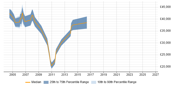 Salary distribution trend for e-Learning Consultant job vacancies in the South East