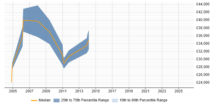 Salary distribution trend for e-Learning Specialist job vacancies in the South East