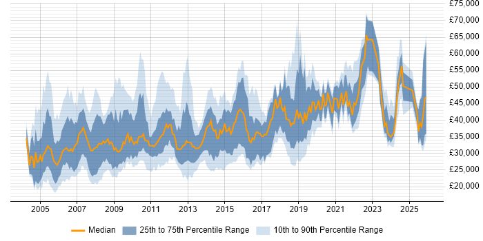 Salary distribution trend for jobs in the South East citing e-Learning