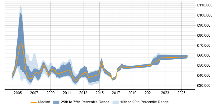 Salary distribution trend for jobs in the South East citing E-Procurement Salary distribution trend for jobs in the South East citing E-Procurement
