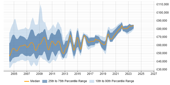 Salary distribution trend for jobs in the South East citing EAI