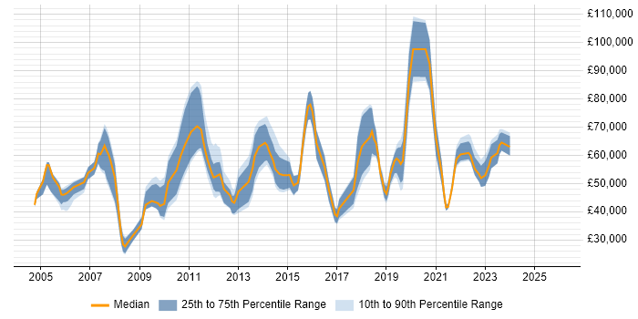 Salary distribution trend for jobs in the South East citing EAM