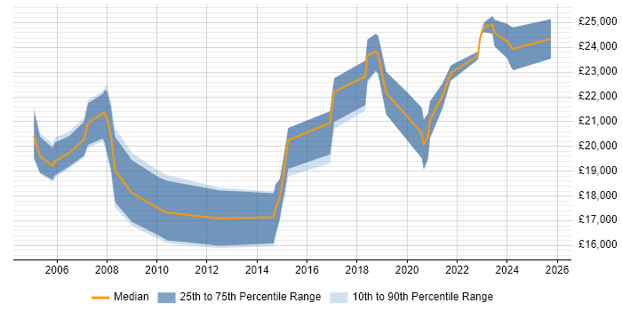 Salary distribution trend for 1st Line Engineer job vacancies in East Sussex