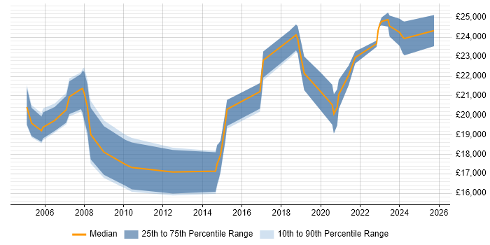 Salary distribution trend for 1st Line Support Engineer job vacancies in East Sussex