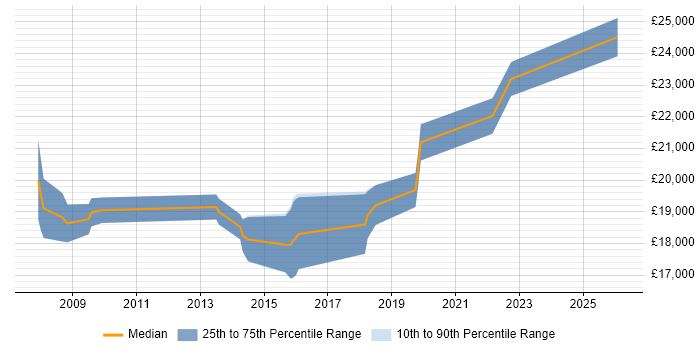 Salary distribution trend for 1st Line Support Technician job vacancies in East Sussex