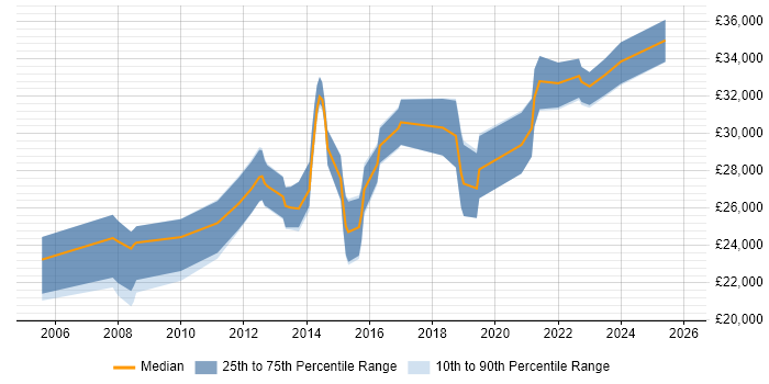 Salary distribution trend for 2nd Line Support Engineer job vacancies in East Sussex
