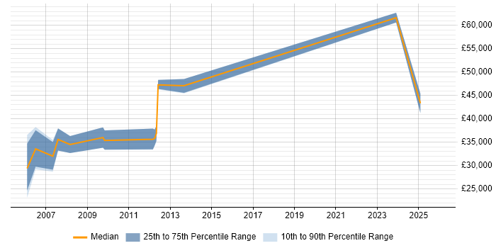 Salary distribution trend for jobs in East Sussex citing 3D Graphics