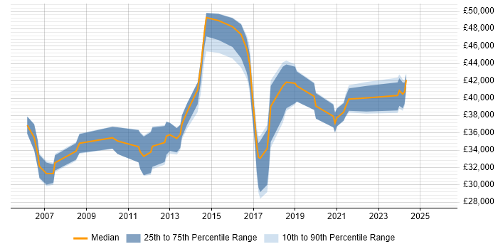 Salary distribution trend for 3rd Line Engineer job vacancies in East Sussex