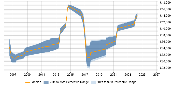 Salary distribution trend for 3rd Line Support Engineer job vacancies in East Sussex