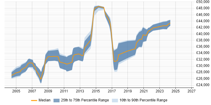 Salary distribution trend for 3rd Line Support job vacancies in East Sussex