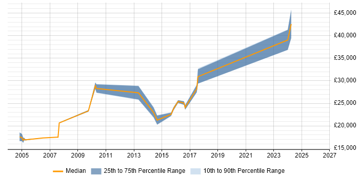 Salary distribution trend for jobs in East Sussex citing A+ Certification
