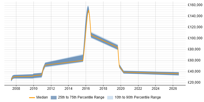 Salary distribution trend for Account Executive job vacancies in East Sussex