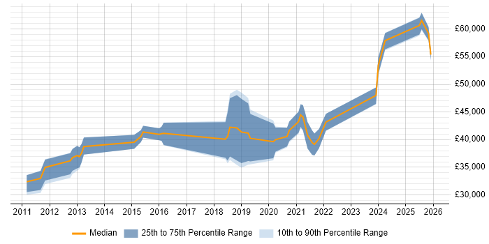 Salary distribution trend for jobs in East Sussex citing Actionable Insight