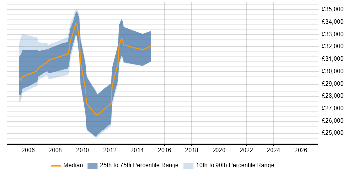 Salary distribution trend for jobs in East Sussex citing ActionScript 2.0