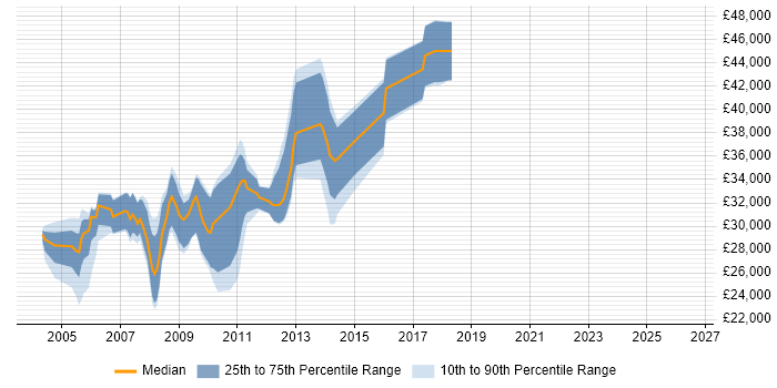 Salary distribution trend for jobs in East Sussex citing ActionScript