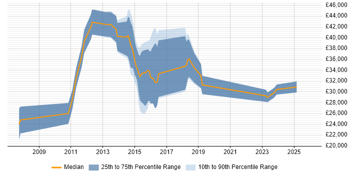 Salary distribution trend for jobs in East Sussex citing Adobe Creative Suite