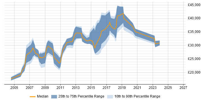 Salary distribution trend for jobs in East Sussex citing Adobe Illustrator