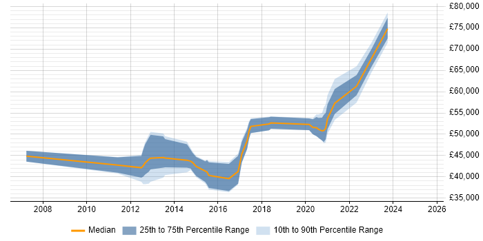 Salary distribution trend for jobs in East Sussex citing Agile Project Management Salary distribution trend for jobs in East Sussex citing Agile Project Management