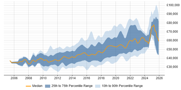 Salary distribution trend for jobs in East Sussex citing Agile