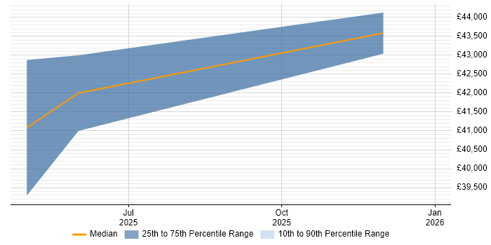 Salary distribution trend for jobs in East Sussex citing Ahrefs