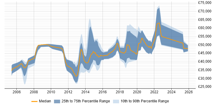 Salary distribution trend for jobs in East Sussex citing Algorithms