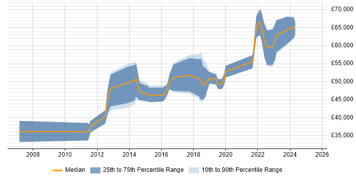 Salary distribution trend for jobs in East Sussex citing Amazon EC2 Salary distribution trend for jobs in East Sussex citing Amazon EC2