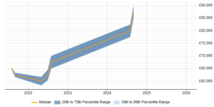 Salary distribution trend for jobs in East Sussex citing Amazon Kinesis