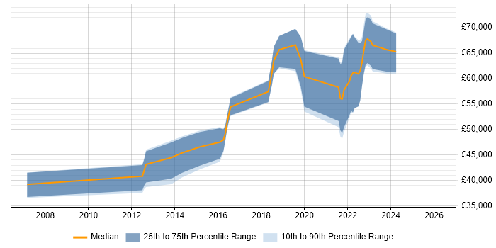 Salary distribution trend for jobs in East Sussex citing Amazon S3